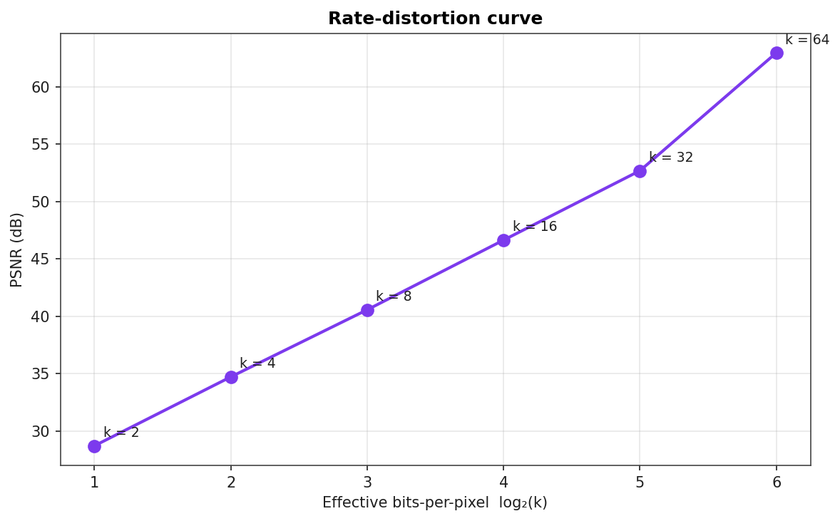Rate-distortion curve: PSNR in decibels plotted against effective bits-per-pixel for k from 2 to 64